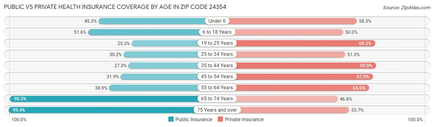 Public vs Private Health Insurance Coverage by Age in Zip Code 24354