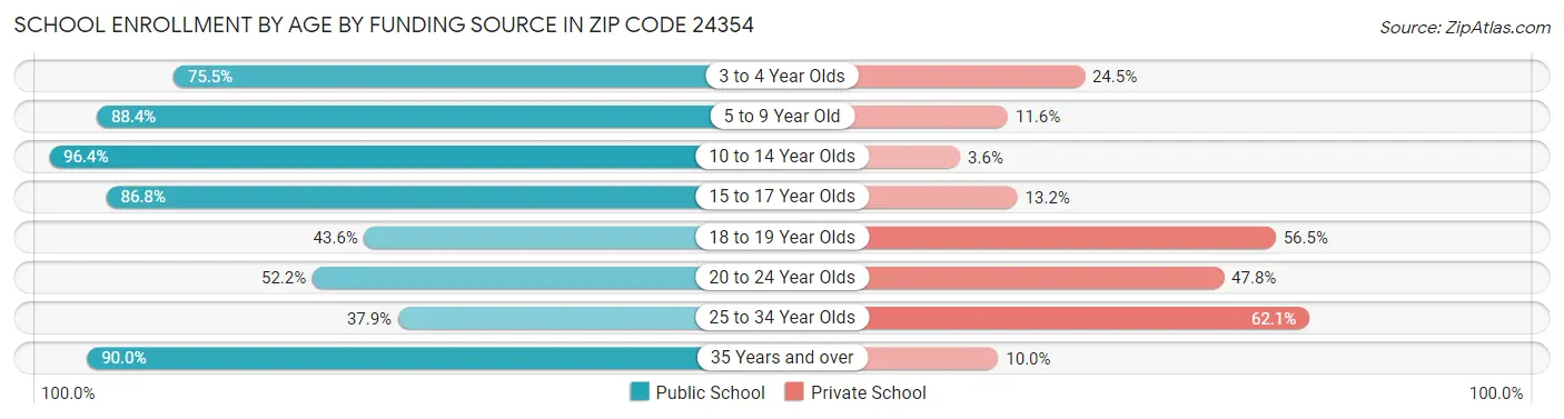 School Enrollment by Age by Funding Source in Zip Code 24354