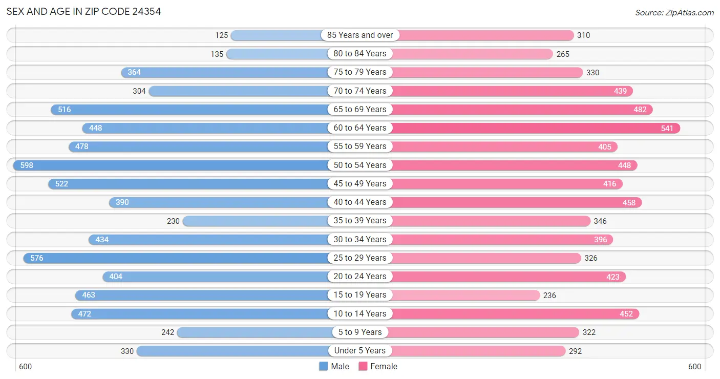 Sex and Age in Zip Code 24354