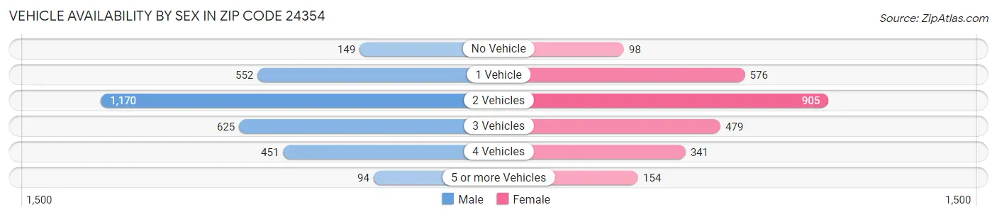 Vehicle Availability by Sex in Zip Code 24354