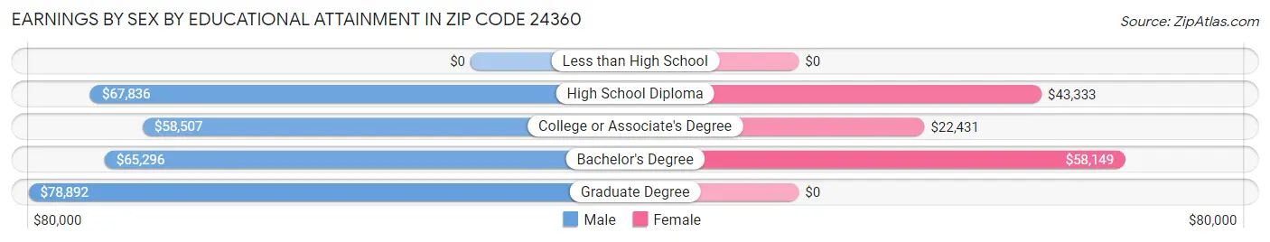 Earnings by Sex by Educational Attainment in Zip Code 24360