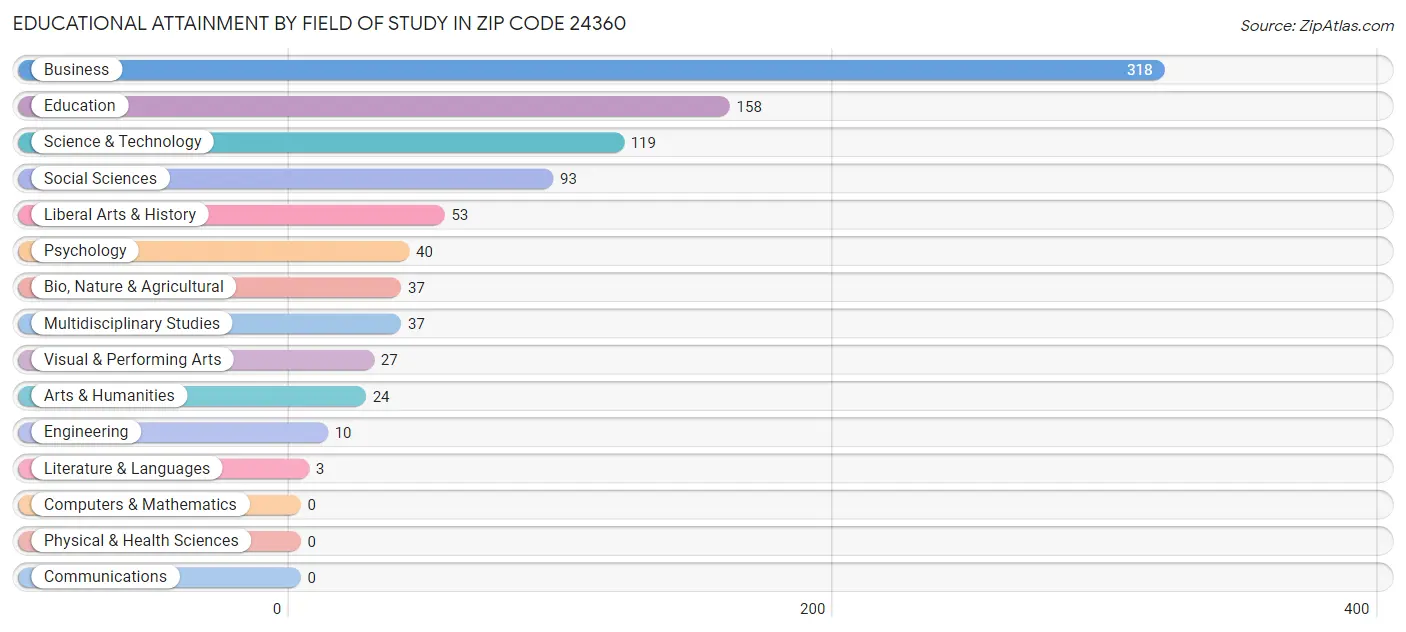 Educational Attainment by Field of Study in Zip Code 24360
