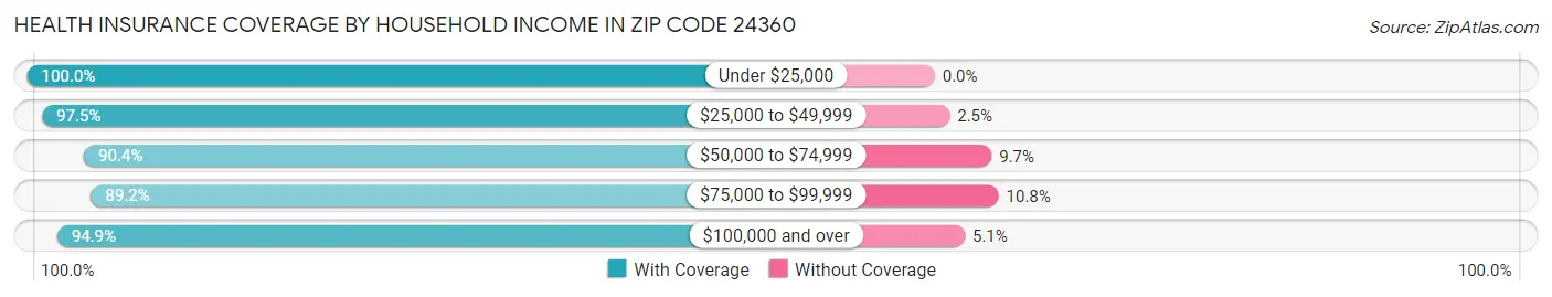 Health Insurance Coverage by Household Income in Zip Code 24360
