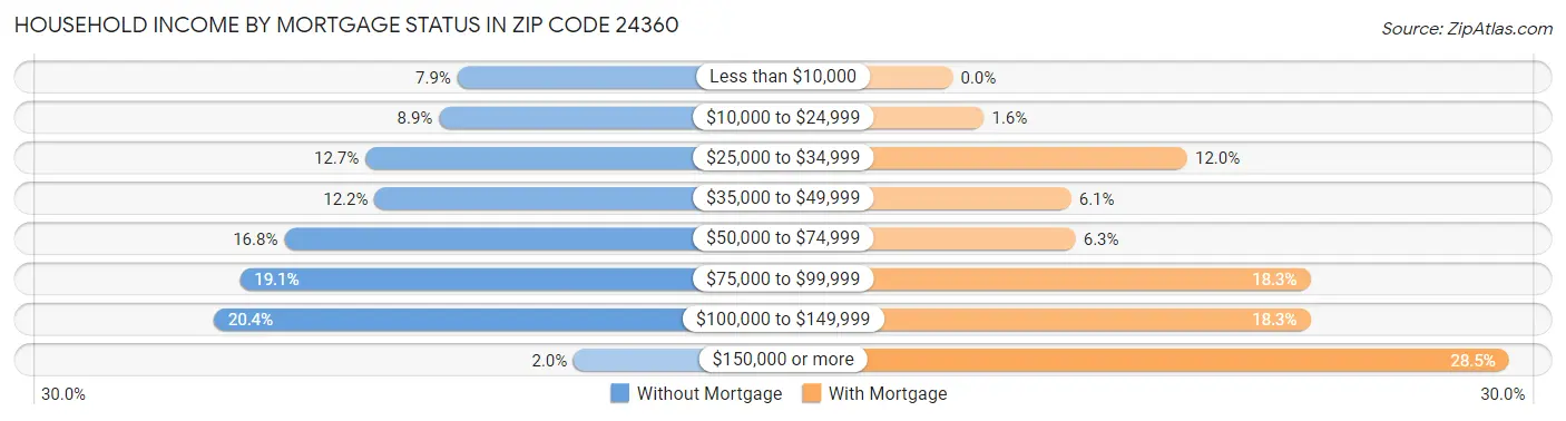 Household Income by Mortgage Status in Zip Code 24360