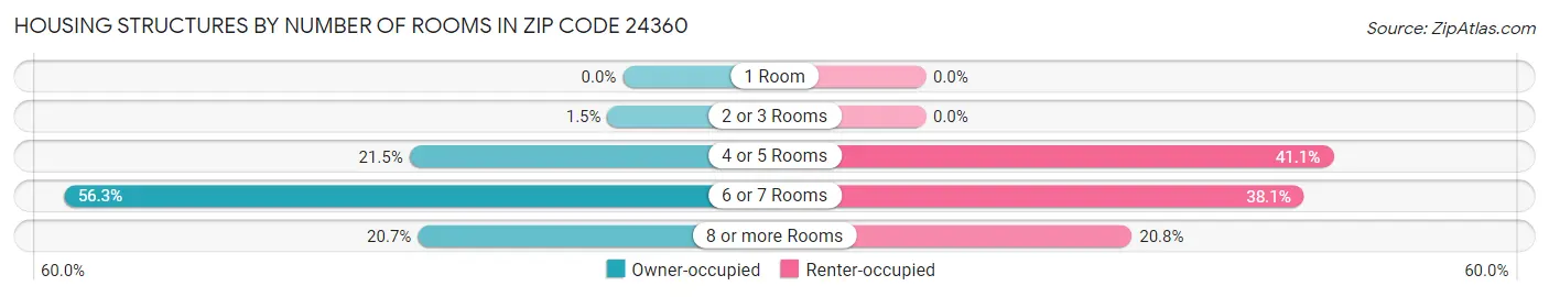 Housing Structures by Number of Rooms in Zip Code 24360