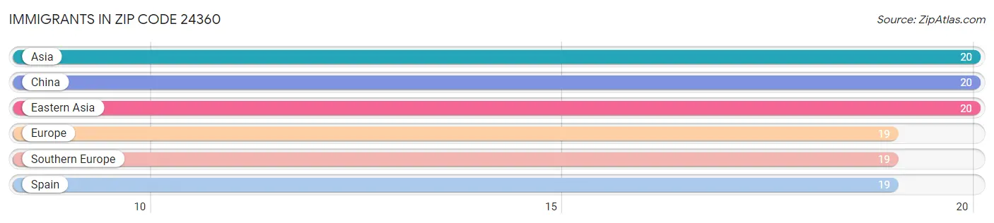 Immigrants in Zip Code 24360