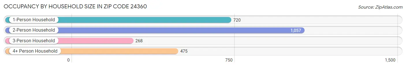 Occupancy by Household Size in Zip Code 24360