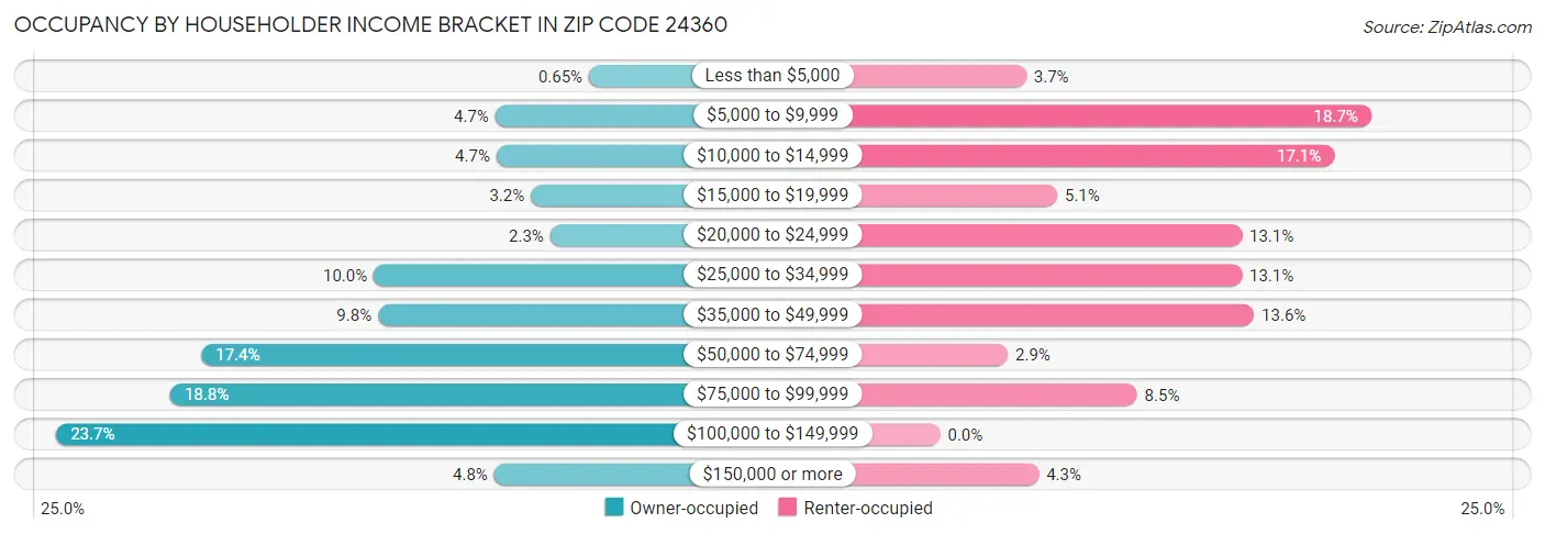 Occupancy by Householder Income Bracket in Zip Code 24360