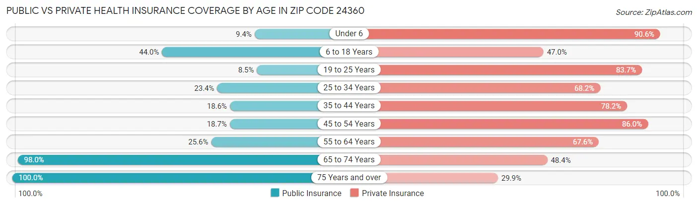 Public vs Private Health Insurance Coverage by Age in Zip Code 24360