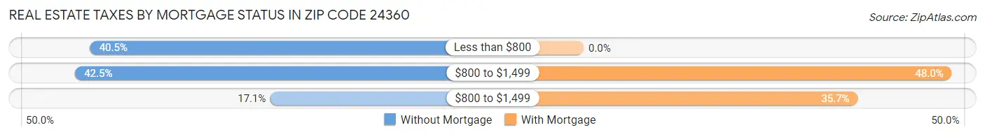 Real Estate Taxes by Mortgage Status in Zip Code 24360