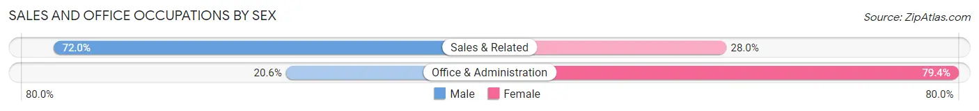 Sales and Office Occupations by Sex in Zip Code 24360