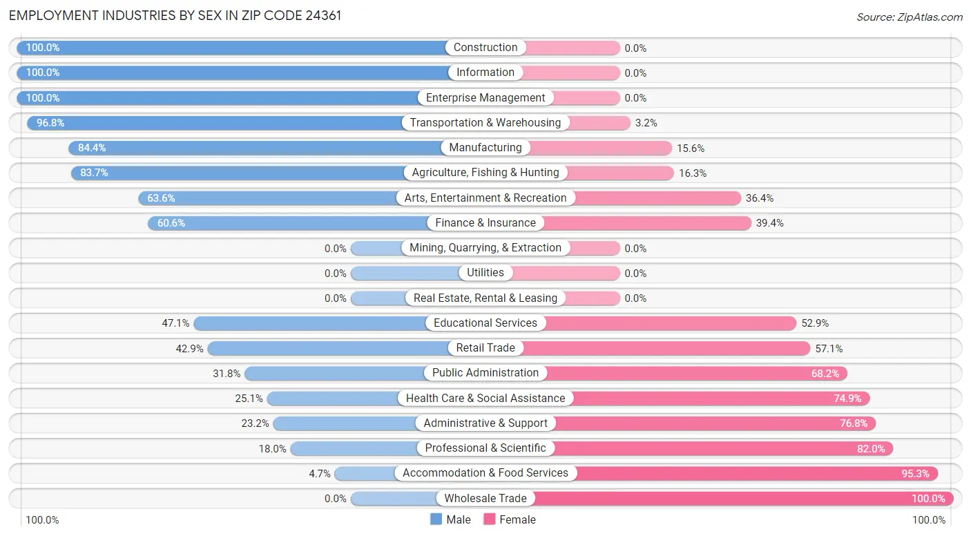 Employment Industries by Sex in Zip Code 24361