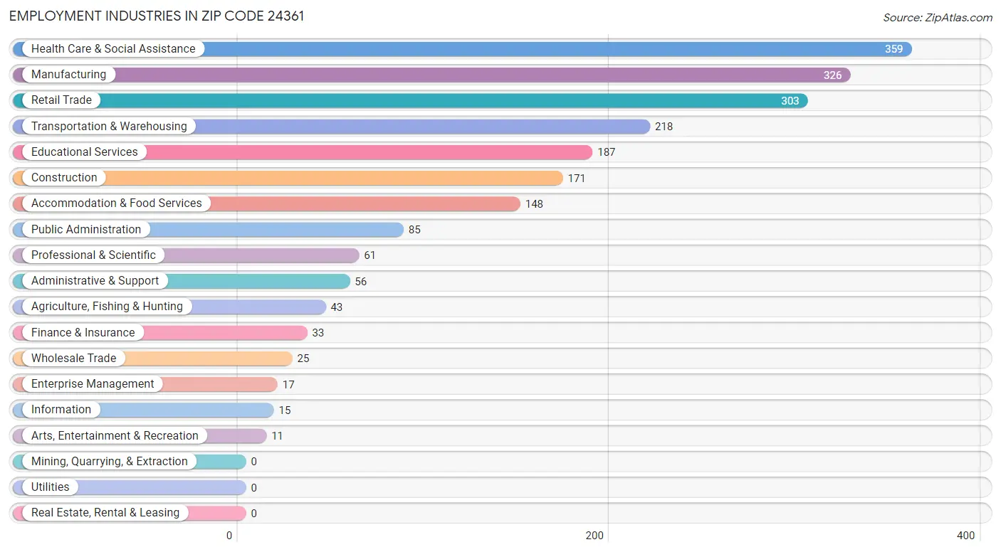 Employment Industries in Zip Code 24361