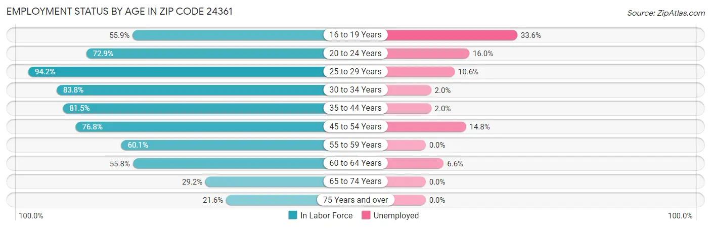 Employment Status by Age in Zip Code 24361