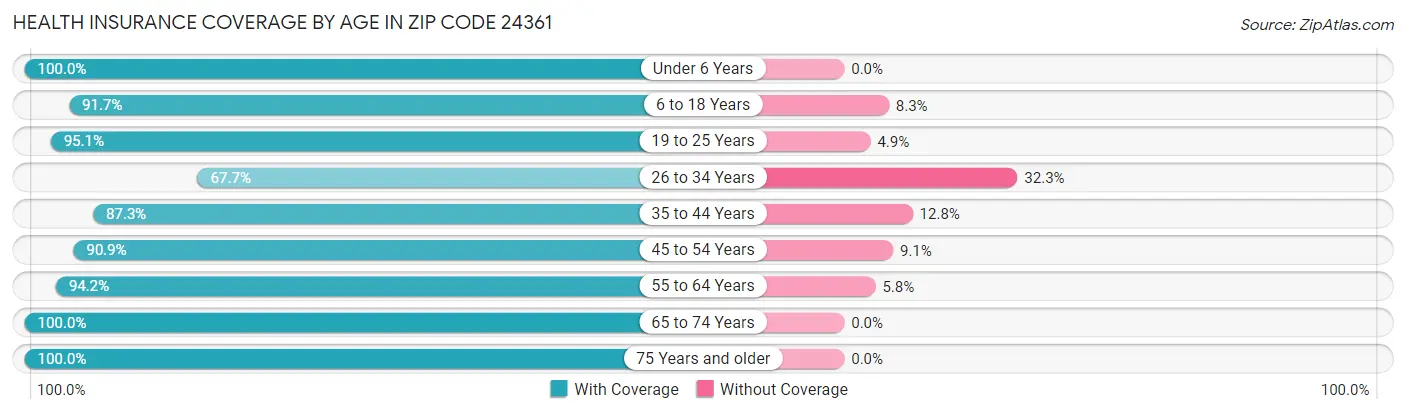 Health Insurance Coverage by Age in Zip Code 24361