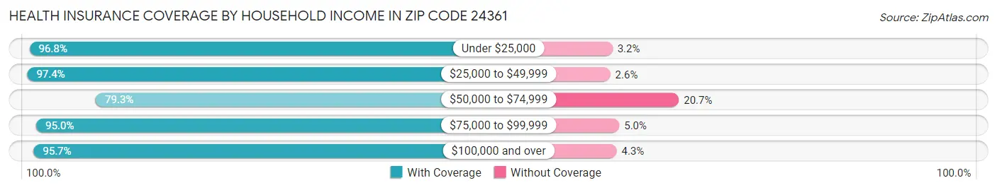 Health Insurance Coverage by Household Income in Zip Code 24361