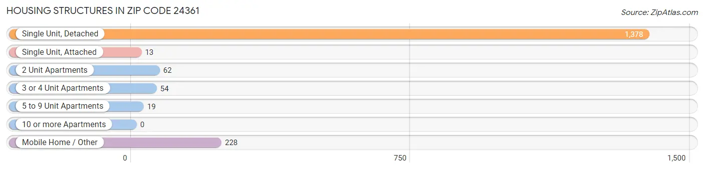 Housing Structures in Zip Code 24361