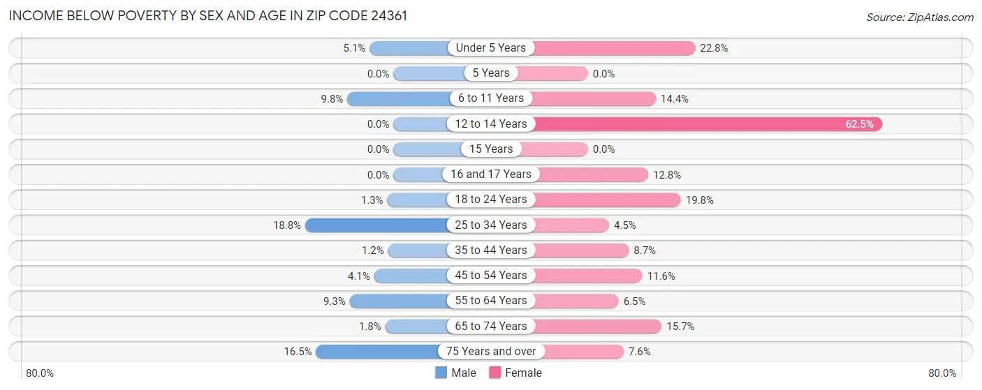 Income Below Poverty by Sex and Age in Zip Code 24361