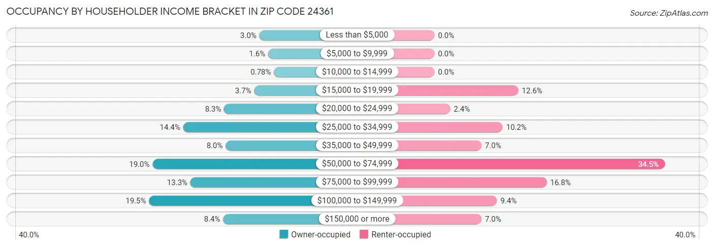 Occupancy by Householder Income Bracket in Zip Code 24361