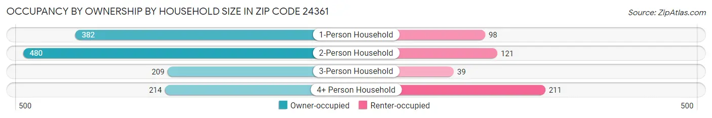 Occupancy by Ownership by Household Size in Zip Code 24361