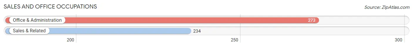 Sales and Office Occupations in Zip Code 24361