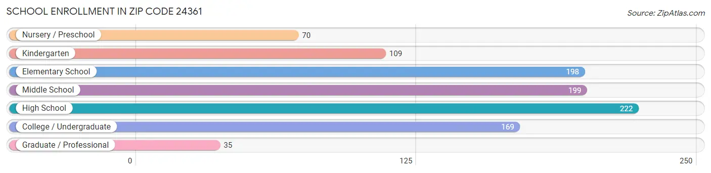 School Enrollment in Zip Code 24361