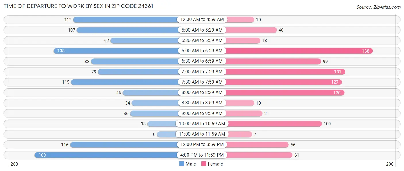Time of Departure to Work by Sex in Zip Code 24361
