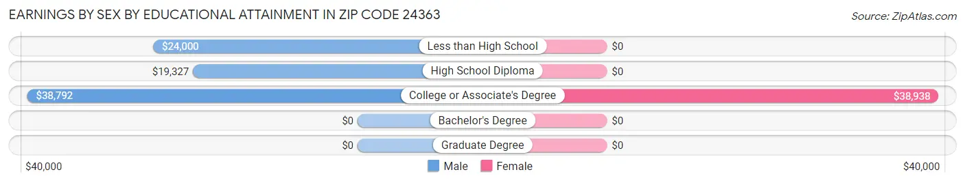 Earnings by Sex by Educational Attainment in Zip Code 24363