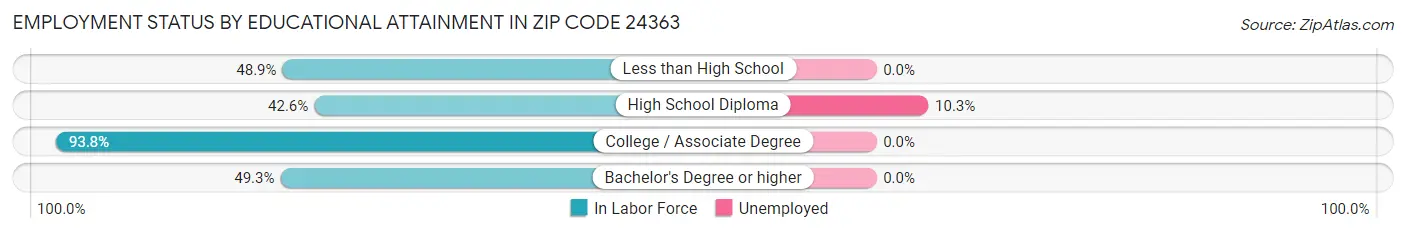 Employment Status by Educational Attainment in Zip Code 24363