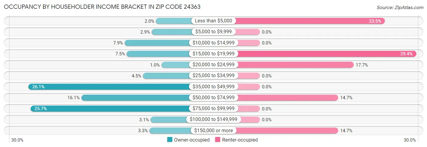 Occupancy by Householder Income Bracket in Zip Code 24363