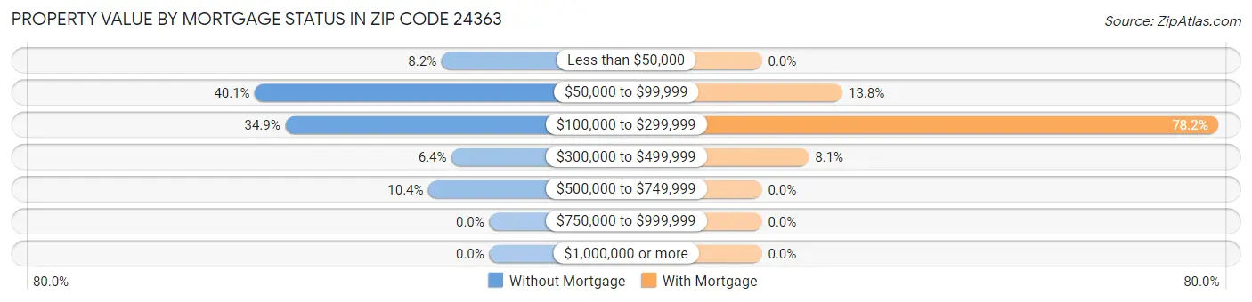 Property Value by Mortgage Status in Zip Code 24363