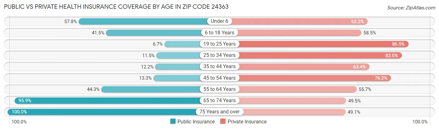 Public vs Private Health Insurance Coverage by Age in Zip Code 24363
