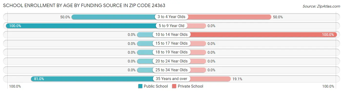 School Enrollment by Age by Funding Source in Zip Code 24363