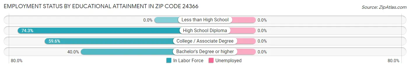 Employment Status by Educational Attainment in Zip Code 24366