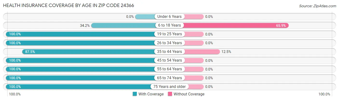 Health Insurance Coverage by Age in Zip Code 24366