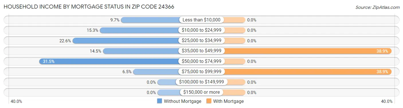 Household Income by Mortgage Status in Zip Code 24366