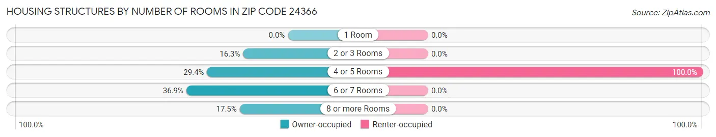 Housing Structures by Number of Rooms in Zip Code 24366