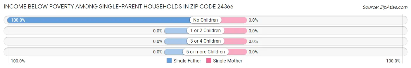 Income Below Poverty Among Single-Parent Households in Zip Code 24366