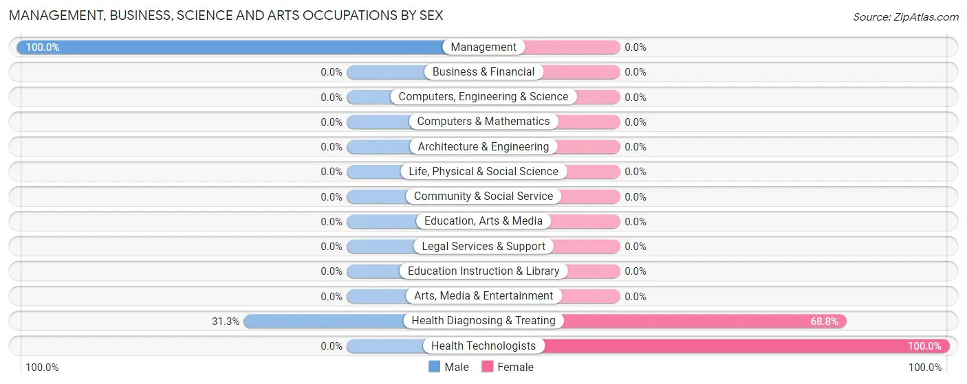Management, Business, Science and Arts Occupations by Sex in Zip Code 24366
