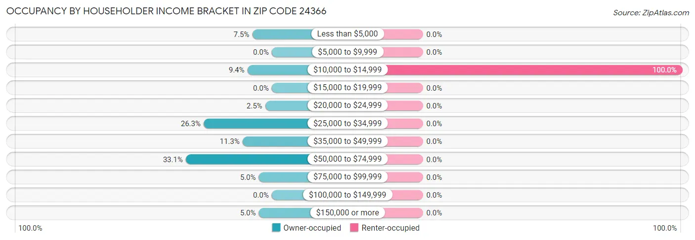 Occupancy by Householder Income Bracket in Zip Code 24366
