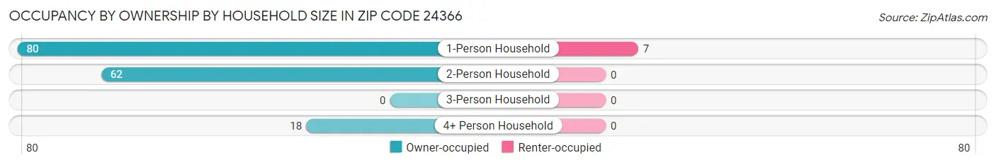 Occupancy by Ownership by Household Size in Zip Code 24366