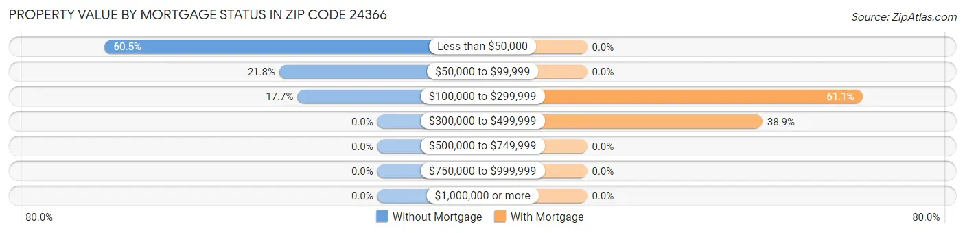 Property Value by Mortgage Status in Zip Code 24366
