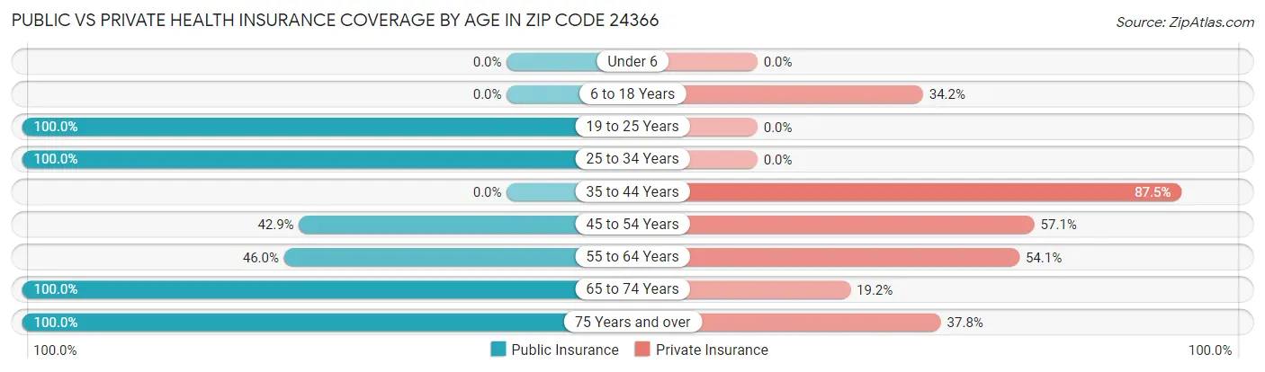Public vs Private Health Insurance Coverage by Age in Zip Code 24366