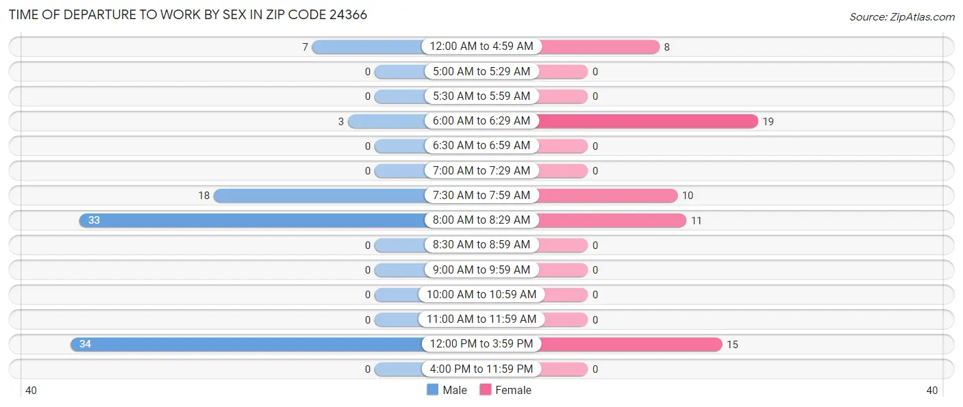 Time of Departure to Work by Sex in Zip Code 24366