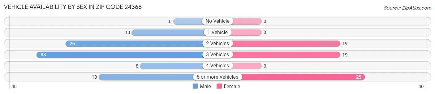 Vehicle Availability by Sex in Zip Code 24366
