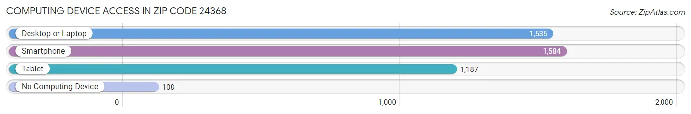 Computing Device Access in Zip Code 24368