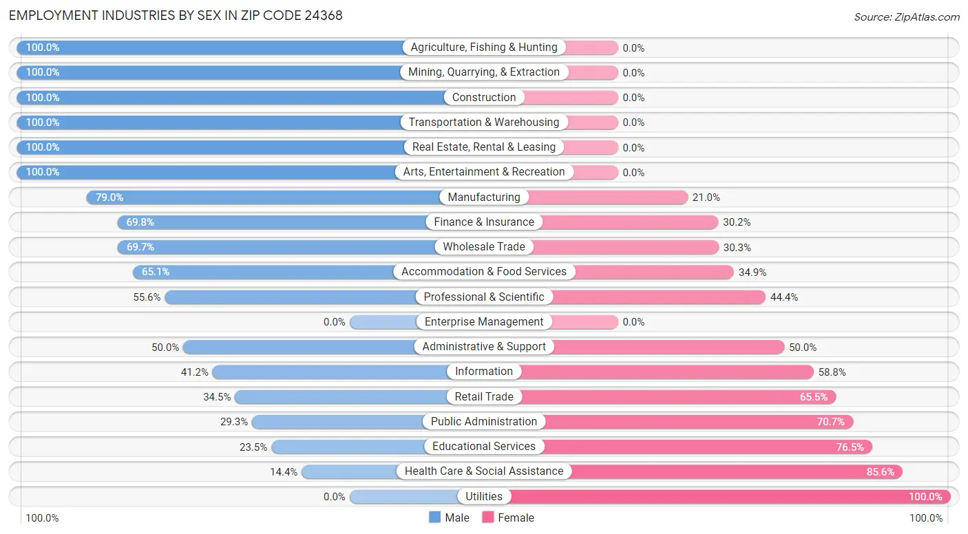 Employment Industries by Sex in Zip Code 24368