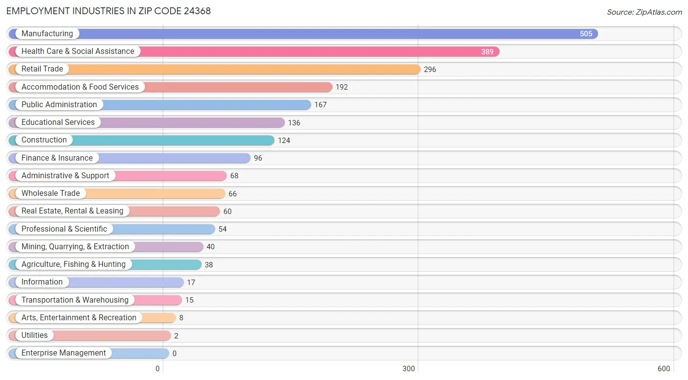 Employment Industries in Zip Code 24368