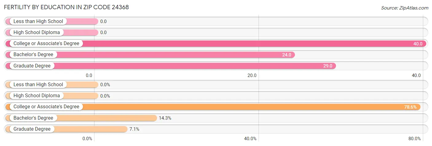 Female Fertility by Education Attainment in Zip Code 24368