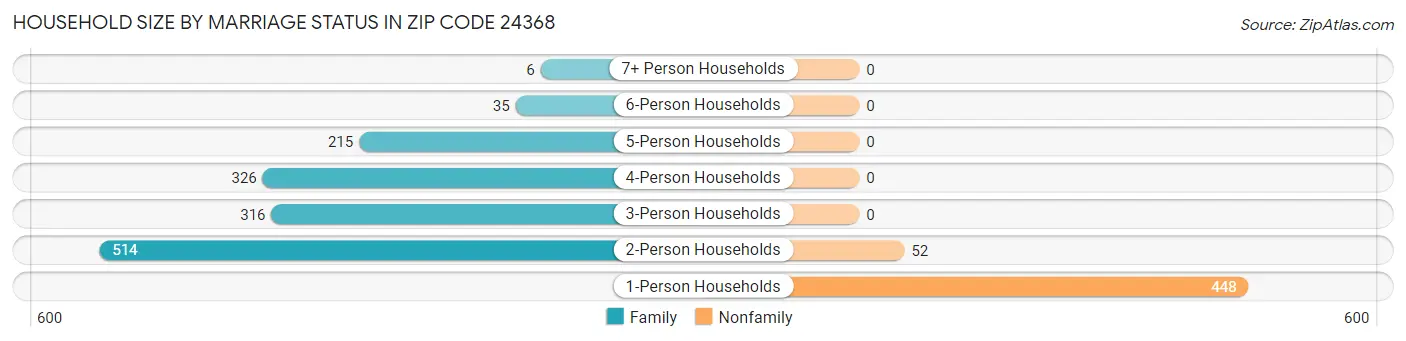 Household Size by Marriage Status in Zip Code 24368